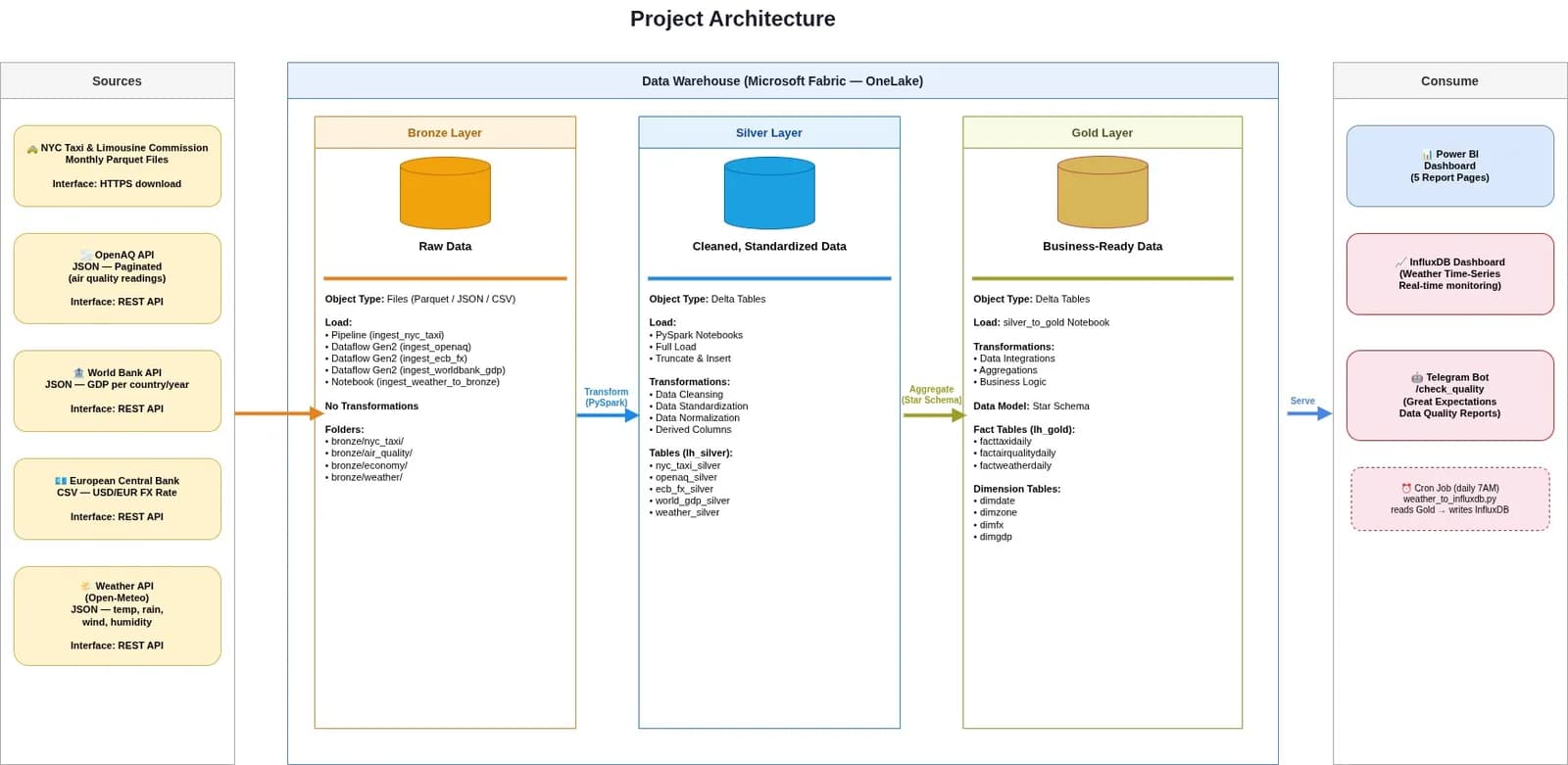 Architecture diagram: five REST and file sources feed a Microsoft Fabric OneLake warehouse through bronze, silver and gold layers, consumed by Power BI, an InfluxDB dashboard and a Telegram bot.